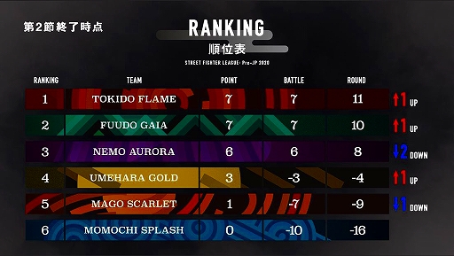 画像ギャラリー No.002のサムネイル画像 / 「ストリートファイターリーグ: Pro-JP 2020」第2節の結果が公開。第3節は10月9日21:00から配信