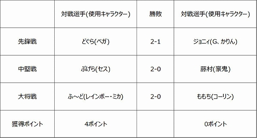 画像ギャラリー No.004のサムネイル画像 / 「ストリートファイターリーグ: Pro-JP 2020」第2節の結果が公開。第3節は10月9日21:00から配信