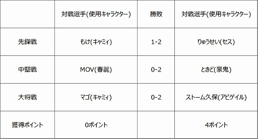 画像ギャラリー No.007のサムネイル画像 / 「ストリートファイターリーグ: Pro-JP 2020」第2節の結果が公開。第3節は10月9日21:00から配信