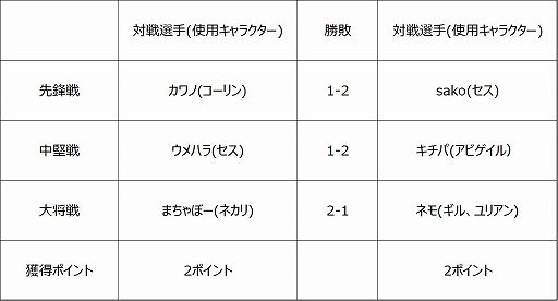 画像ギャラリー No.009のサムネイル画像 / 「ストリートファイターリーグ: Pro-JP 2020」第2節の結果が公開。第3節は10月9日21:00から配信