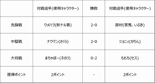 画像ギャラリー No.008のサムネイル画像 / 「ストリートファイターリーグ: Pro-JP 2020」第3節の結果が公開。第4節の配信情報も