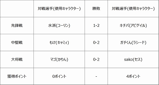 画像ギャラリー No.014のサムネイル画像 / 「ストリートファイターリーグ: Pro-JP 2020」第3節の結果が公開。第4節の配信情報も