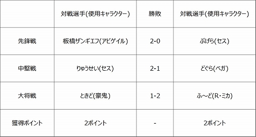 画像ギャラリー No.015のサムネイル画像 / 「ストリートファイターリーグ: Pro-JP 2020」第3節の結果が公開。第4節の配信情報も