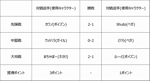 ストリートファイターリーグ Pro Jp 第5節の結果が公開 第6節は10月30日21 00から配信 ストリートファイターリーグ Pro Jp 第5節の結果が公開 第6節は10月30日21 00から配信