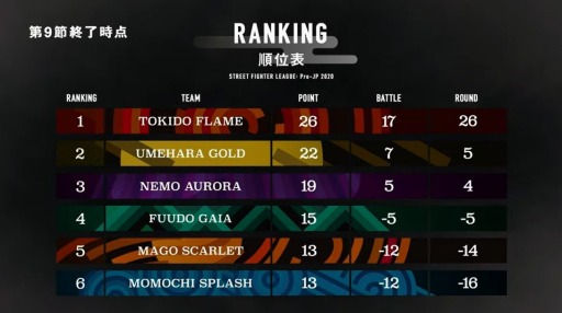 画像ギャラリー No.002のサムネイル画像 / 「ストリートファイターリーグ: Pro-JP 2020」第9節の対戦結果が公開。第10節の予告映像も