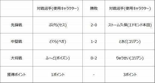 画像ギャラリー No.007のサムネイル画像 / 「ストリートファイターリーグ: Pro-JP 2020」第9節の対戦結果が公開。第10節の予告映像も