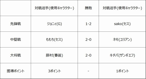 画像ギャラリー No.008のサムネイル画像 / 「ストリートファイターリーグ: Pro-JP 2020」第9節の対戦結果が公開。第10節の予告映像も