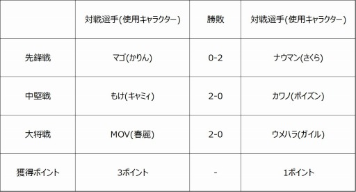 画像ギャラリー No.009のサムネイル画像 / 「ストリートファイターリーグ: Pro-JP 2020」第9節の対戦結果が公開。第10節の予告映像も