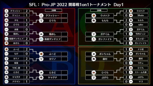画像ギャラリー No.007のサムネイル画像 / 「ストリートファイターリーグ: Pro-JP 2022 開幕戦 1on1トーナメント」結果発表。優勝はふ〜ど選手