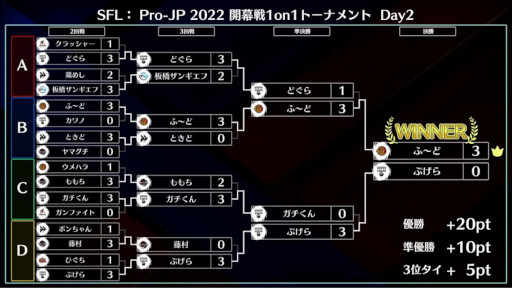 画像ギャラリー No.008のサムネイル画像 / 「ストリートファイターリーグ: Pro-JP 2022 開幕戦 1on1トーナメント」結果発表。優勝はふ〜ど選手
