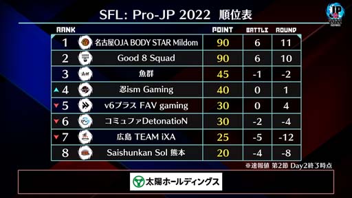 画像ギャラリー No.004のサムネイル画像 / 「ストリートファイターリーグ: Pro-JP 2022」第2節Day2結果速報。第3節Day1は9月22日20:00から