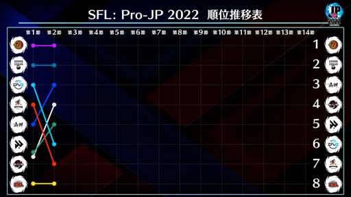 画像ギャラリー No.005のサムネイル画像 / 「ストリートファイターリーグ: Pro-JP 2022」第2節Day2結果速報。第3節Day1は9月22日20:00から