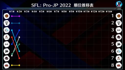 画像集 No.005のサムネイル画像 / 「ストリートファイターリーグ: Pro-JP 2022」第2節Day2結果速報。第3節Day1は9月22日20:00から