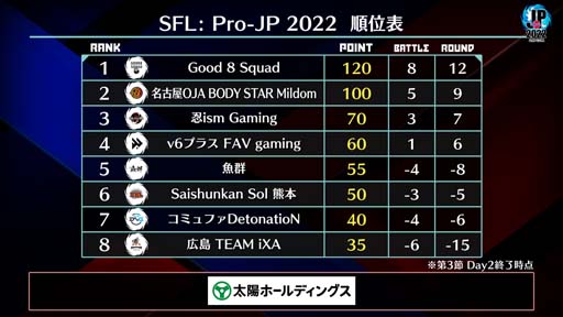 画像ギャラリー No.004のサムネイル画像 / 「ストリートファイターリーグ: Pro-JP 2022」第3節Day2結果速報。第4節Day1は9月30日20時から