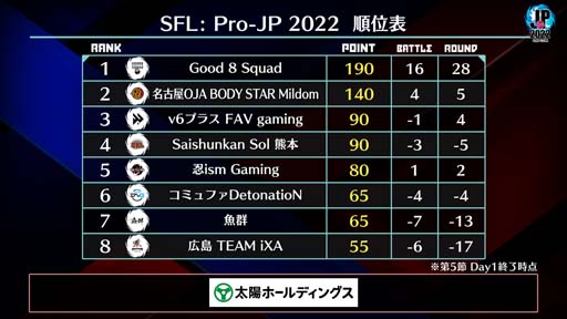 画像ギャラリー No.004のサムネイル画像 / 「ストリートファイターリーグ: Pro-JP 2022」第5節Day1結果速報。第5節Day2は10月11日20:00から