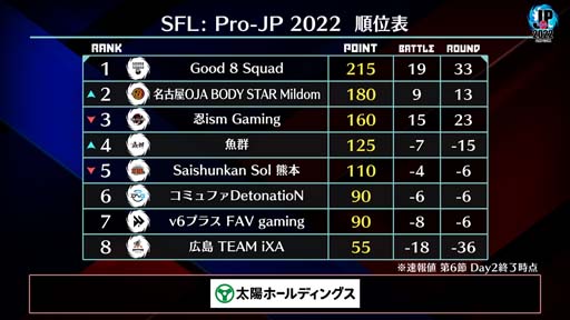 画像ギャラリー No.004のサムネイル画像 / 「ストリートファイターリーグ: Pro-JP 2022」第6節Day2結果速報。第7節Day1は10月21日20:00から