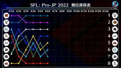 画像ギャラリー No.005のサムネイル画像 / 「ストリートファイターリーグ: Pro-JP 2022」第6節Day2結果速報。第7節Day1は10月21日20:00から