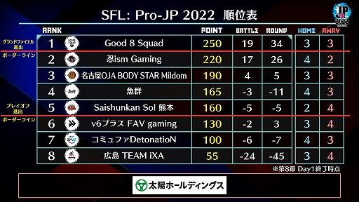 画像ギャラリー No.004のサムネイル画像 / 「ストリートファイターリーグ: Pro-JP 2022」第8節Day1結果速報。第8節Day2は11月1日20:00から