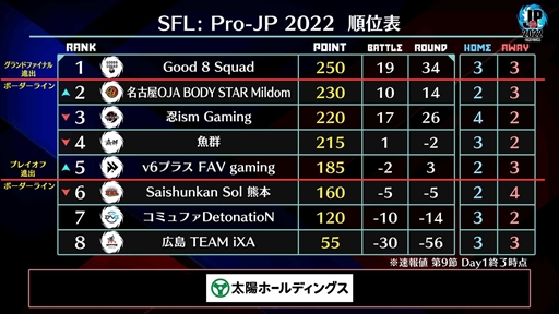 画像ギャラリー No.004のサムネイル画像 / 「ストリートファイターリーグ: Pro-JP 2022」,第9節Day1の試合結果を公開
