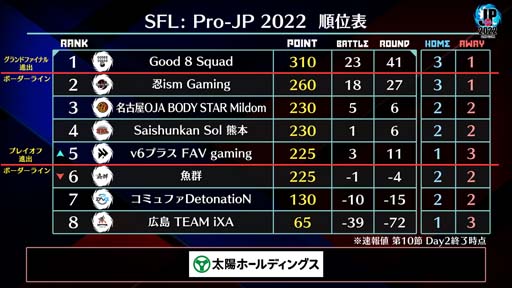 画像ギャラリー No.004のサムネイル画像 / 「ストリートファイターリーグ: Pro-JP 2022」第10節Day2結果速報。第11節Day1は11月18日20:00から