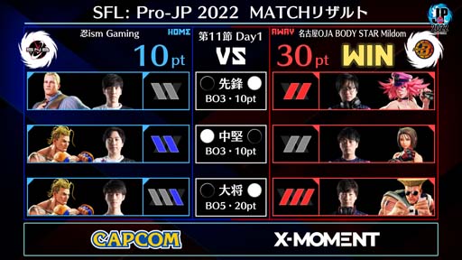 画像ギャラリー No.002のサムネイル画像 / 「ストリートファイターリーグ: Pro-JP 2022」第11節Day1結果速報。第11節Day2は11月22日20:00から