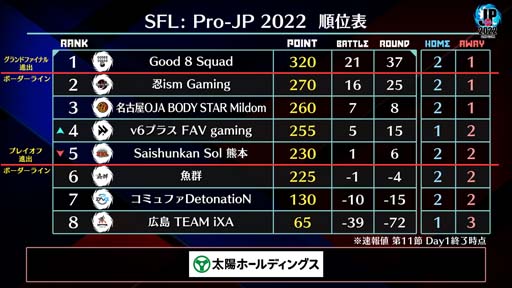 画像ギャラリー No.004のサムネイル画像 / 「ストリートファイターリーグ: Pro-JP 2022」第11節Day1結果速報。第11節Day2は11月22日20:00から