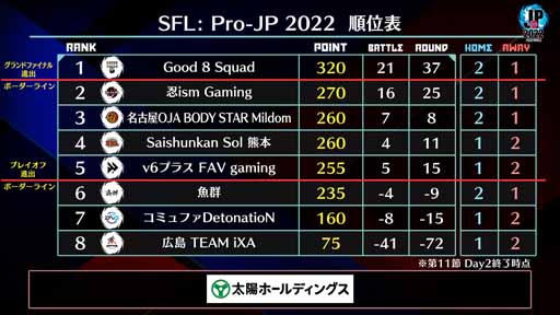 画像ギャラリー No.007のサムネイル画像 / 「ストリートファイターリーグ: Pro-JP 2022」第11節Day2結果情報が公開に。第12節Day1は11月25日