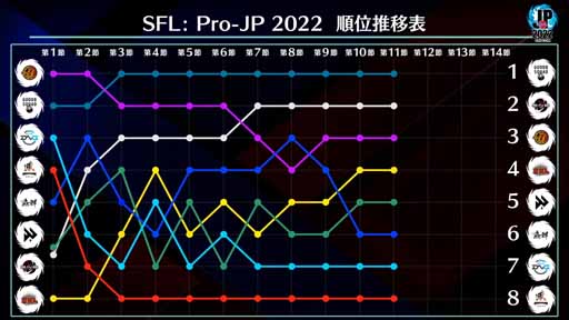 画像ギャラリー No.008のサムネイル画像 / 「ストリートファイターリーグ: Pro-JP 2022」第11節Day2結果情報が公開に。第12節Day1は11月25日