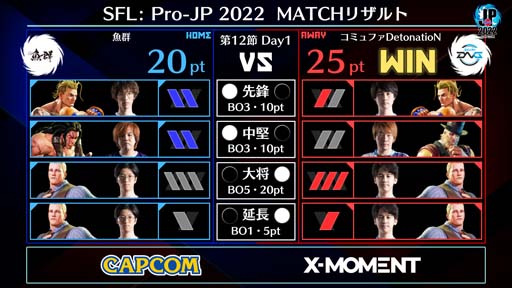 画像ギャラリー No.002のサムネイル画像 / 「ストリートファイターリーグ: Pro-JP 2022」第12節Day1結果速報。第12節Day2は11月29日20:00から