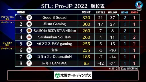 画像ギャラリー No.004のサムネイル画像 / 「ストリートファイターリーグ: Pro-JP 2022」第12節Day1結果速報。第12節Day2は11月29日20:00から