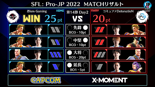画像ギャラリー No.002のサムネイル画像 / 「ストリートファイターリーグ: Pro-JP 2022」,第14節Day2の結果を発表。プレイオフは2022年12月29日に開催
