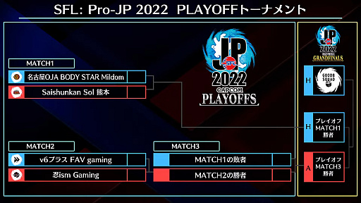画像ギャラリー No.017のサムネイル画像 / 「ストリートファイターリーグ: Pro-JP 2022」,第14節Day2の結果を発表。プレイオフは2022年12月29日に開催