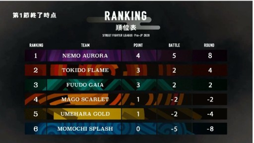 ꡼ No.019 | TGS 2020ϡ֥ȥ꡼ȥե꡼: Pro-JP 2020פ롣ͥ⥪餬4ݥȤƻ̤