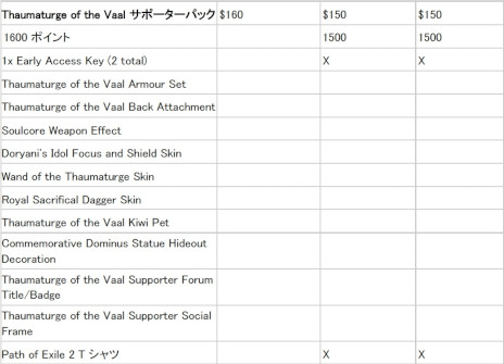 ���������꡼ No.006�Υ���ͥ������ / ��Path of Exile 2�ס�12��7���˥������Ȥ�����������������θ��Ǥ��륳��ƥ�Ĥξ������������ä�ɬ�פʥ��ݡ������ѥå���ȯ��