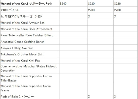 ���������꡼ No.007�Υ���ͥ������ / ��Path of Exile 2�ס�12��7���˥������Ȥ�����������������θ��Ǥ��륳��ƥ�Ĥξ������������ä�ɬ�פʥ��ݡ������ѥå���ȯ��