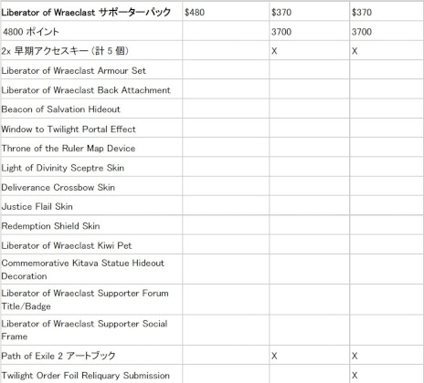 ���������꡼ No.008�Υ���ͥ������ / ��Path of Exile 2�ס�12��7���˥������Ȥ�����������������θ��Ǥ��륳��ƥ�Ĥξ������������ä�ɬ�פʥ��ݡ������ѥå���ȯ��