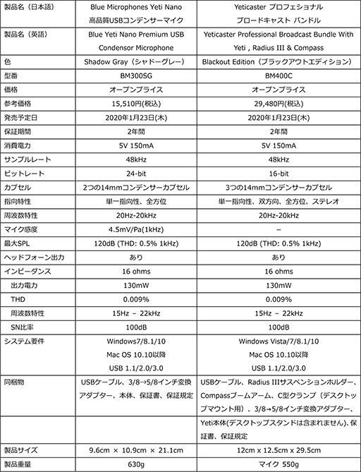 画像ギャラリー No.005のサムネイル画像 / Logitech傘下のマイクブランド「Blue」から,実況配信者向けマイク「Yeti」や「Snowball iCE」などが国内発売決定