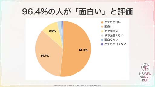 画像ギャラリー No.003のサムネイル画像 / 「ヘブンバーンズレッド」のリリース時期が2022年2月に変更。クローズドβテストのアンケート結果をまとめたレポートサイトもオープン
