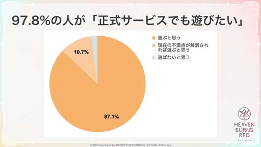 画像ギャラリー No.004のサムネイル画像 / 「ヘブンバーンズレッド」のリリース時期が2022年2月に変更。クローズドβテストのアンケート結果をまとめたレポートサイトもオープン