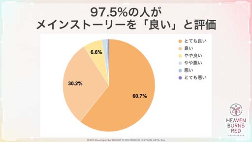 画像ギャラリー No.006のサムネイル画像 / 「ヘブンバーンズレッド」のリリース時期が2022年2月に変更。クローズドβテストのアンケート結果をまとめたレポートサイトもオープン