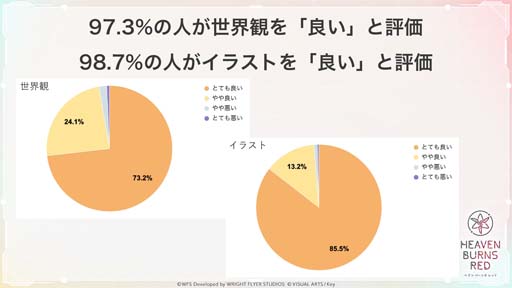 画像ギャラリー No.008のサムネイル画像 / 「ヘブンバーンズレッド」のリリース時期が2022年2月に変更。クローズドβテストのアンケート結果をまとめたレポートサイトもオープン