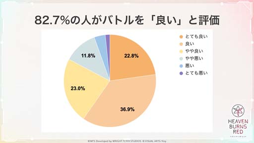 画像ギャラリー No.010のサムネイル画像 / 「ヘブンバーンズレッド」のリリース時期が2022年2月に変更。クローズドβテストのアンケート結果をまとめたレポートサイトもオープン