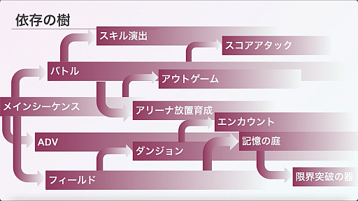 画像ギャラリー No.004のサムネイル画像 / 「ヘブンバーンズレッド」の大規模開発と高速イテレーションを支える自作ツールとは。WFSのエンジニアによるセッションをレポート