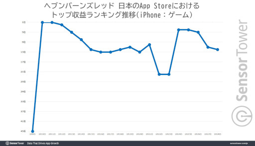 画像ギャラリー No.003のサムネイル画像 / 「ヘブンバーンズレッド」,日本での累計収益が2億ドル(約273億円)を突破。1周年記念キャンペーンも好調で,WFSの収益を牽引する存在に