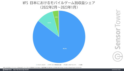 画像ギャラリー No.004のサムネイル画像 / 「ヘブンバーンズレッド」,日本での累計収益が2億ドル(約273億円)を突破。1周年記念キャンペーンも好調で,WFSの収益を牽引する存在に