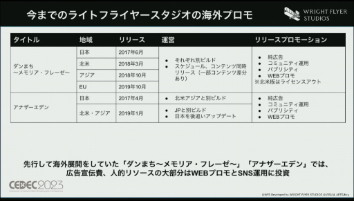 ���������꡼ No.004�Υ���ͥ������ / ��CEDEC 2023��WFS�����֥إ֥�С��󥺥�åɡ����λ��ǡ��ڹ���ǥ�꡼���ˤ����륢�����ظ������ޡ����ƥ��󥰡����ߥ�˥ƥ���ά�Ȥ�