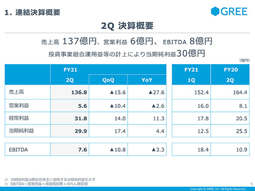 画像ギャラリー No.002のサムネイル画像 / グリー,2021年6月期第2四半期の売上高は約137億円。今後は新作タイトルでのヒット創出を狙う