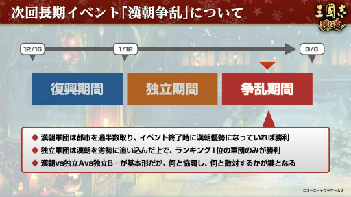 画像ギャラリー No.010のサムネイル画像 / 漢朝を守るか,滅ぼすか。「三國志 覇道」の新シーズン“漢朝争乱”の開幕や,黄色いクリスマスについてインタビュー