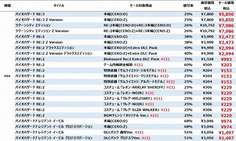 ꡼ No.004Υͥ / ץPS StoreǡCAPCOM EARLY SUMMER SALEפ򳫺š֥Хϥ RE:3פMHWIBפʤ¿ο͵ȥ뤬饤ʥå