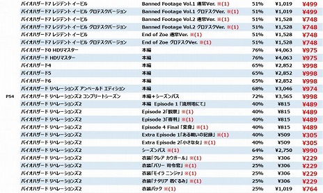 ꡼ No.005Υͥ / ץPS StoreǡCAPCOM EARLY SUMMER SALEפ򳫺š֥Хϥ RE:3פMHWIBפʤ¿ο͵ȥ뤬饤ʥå